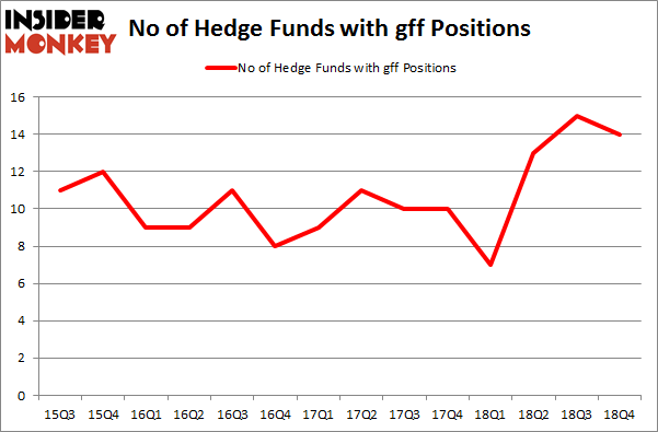 No of Hedge Funds with GFF Positions