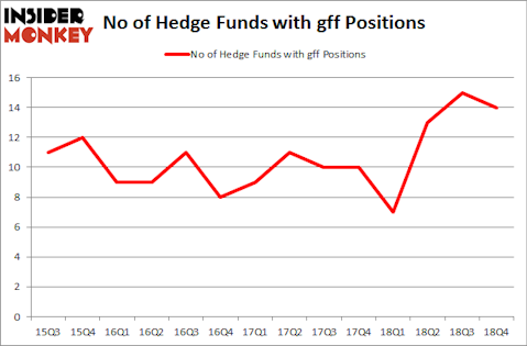 No of Hedge Funds with GFF Positions