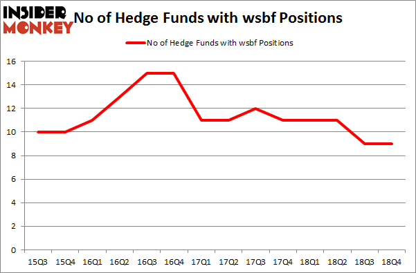 No of Hedge Funds with WSBF Positions