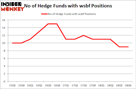 No of Hedge Funds with WSBF Positions