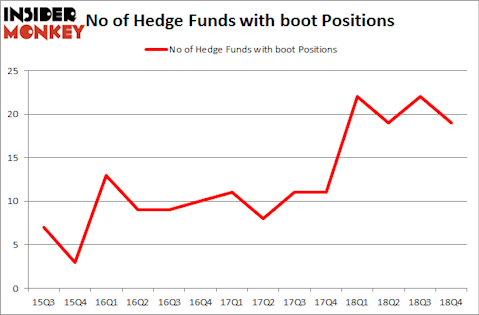 No of Hedge Funds with BOOT Positions