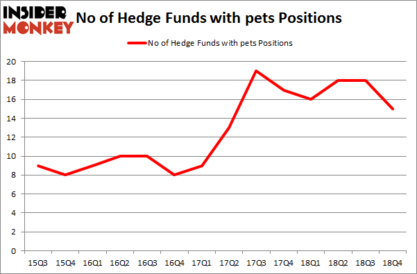 No of Hedge Funds with PETS Positions
