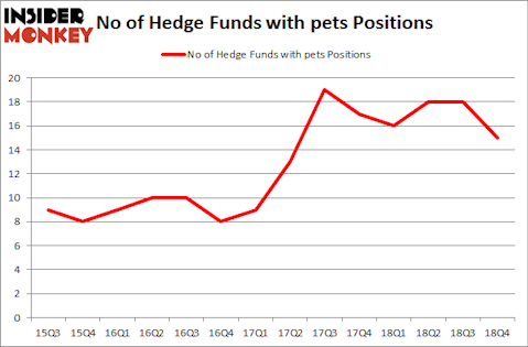 No of Hedge Funds with PETS Positions