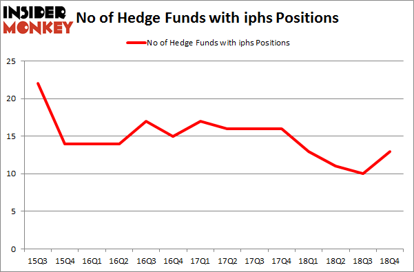No of Hedge Funds with IPHS Positions