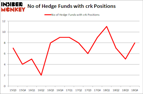 No of Hedge Funds with CRK Positions