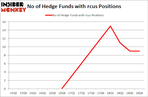 No of Hedge Funds with RCUS Positions