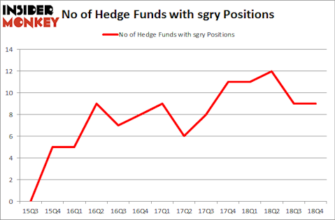 No of Hedge Funds with SGRY Positions
