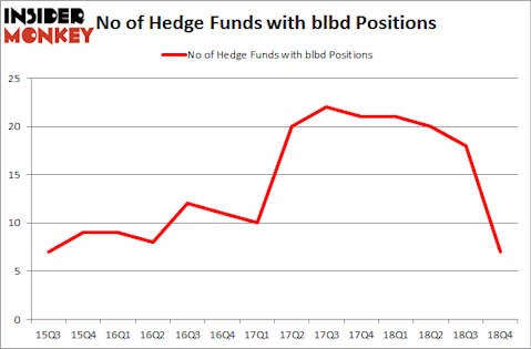No of Hedge Funds with BLBD Positions