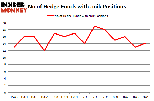 No of Hedge Funds with ANIK Positions