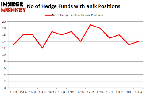 No of Hedge Funds with ANIK Positions