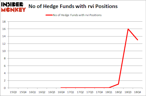 No of Hedge Funds with RVI Positions
