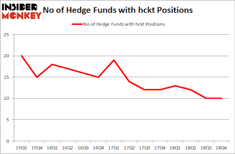 No of Hedge Funds with HCKT Positions