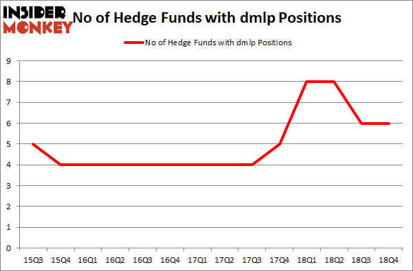 No of Hedge Funds with DMLP Positions