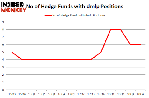 No of Hedge Funds with DMLP Positions