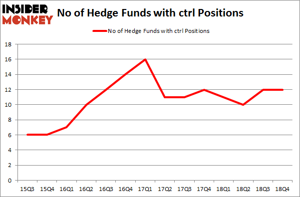 No of Hedge Funds with CTRL Positions