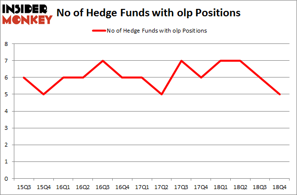 No of Hedge Funds with OLP Positions