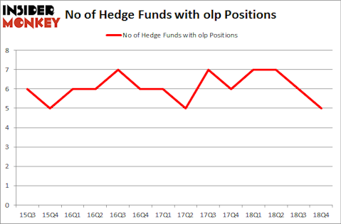 No of Hedge Funds with OLP Positions