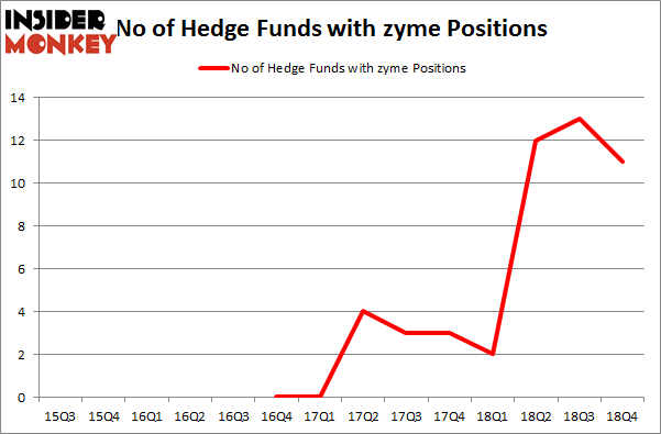 No of Hedge Funds with ZYME Positions