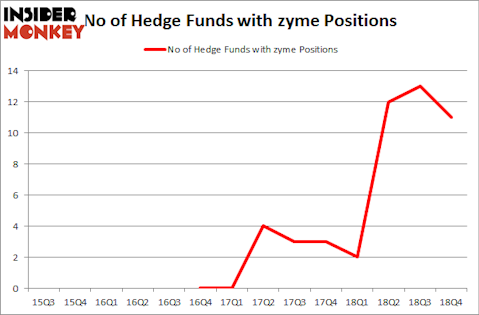 No of Hedge Funds with ZYME Positions