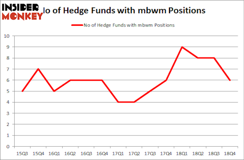 No of Hedge Funds with MBWM Positions