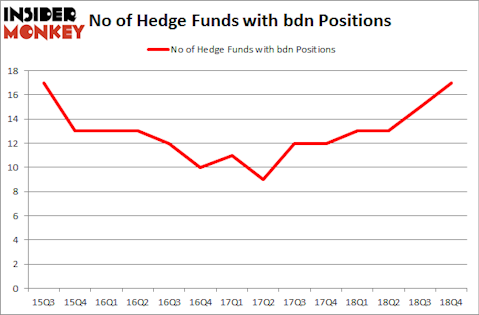No of Hedge Funds with BDN Positions