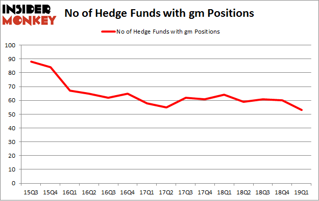 No of Hedge Funds with GM Positions
