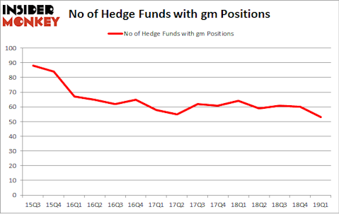 No of Hedge Funds with GM Positions