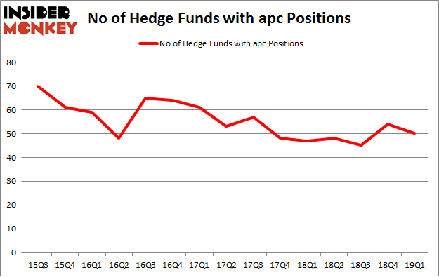 No of Hedge Funds with APC Positions