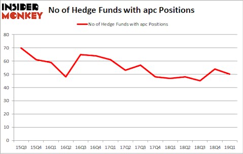 No of Hedge Funds with APC Positions