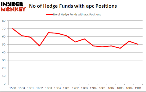 No of Hedge Funds with APC Positions