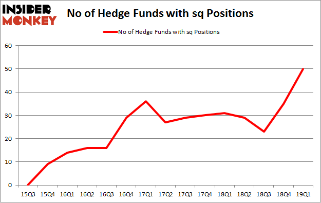 No of Hedge Funds with SQ Positions