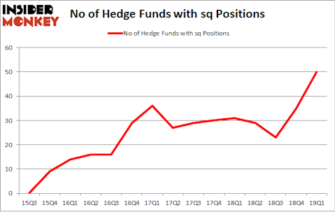 No of Hedge Funds with SQ Positions