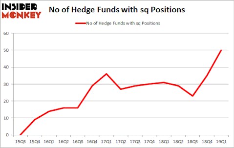 No of Hedge Funds with SQ Positions