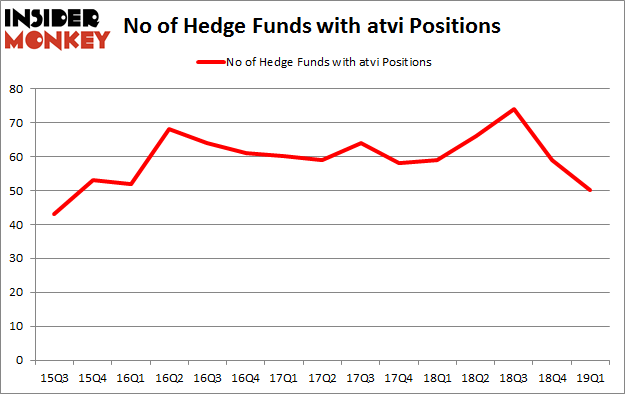 No of Hedge Funds with ATVI Positions