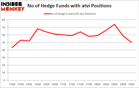 No of Hedge Funds with ATVI Positions