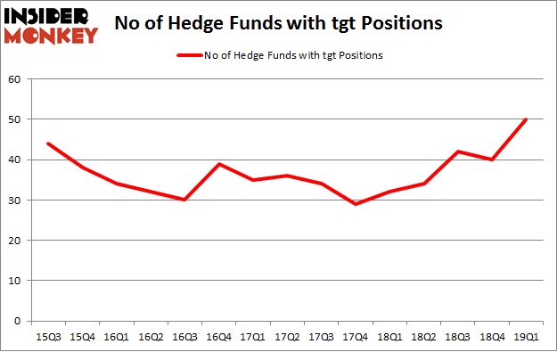 No of Hedge Funds with TGT Positions
