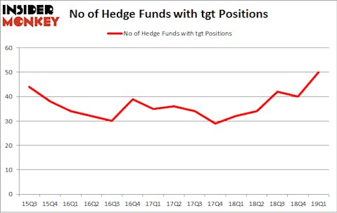 No of Hedge Funds with TGT Positions