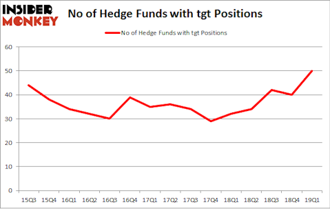 No of Hedge Funds with TGT Positions