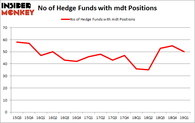 No of Hedge Funds with MDT Positions