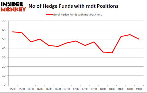 No of Hedge Funds with MDT Positions