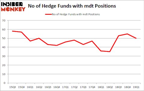 No of Hedge Funds with MDT Positions