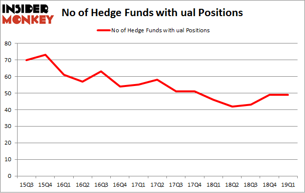 No of Hedge Funds with UAL Positions