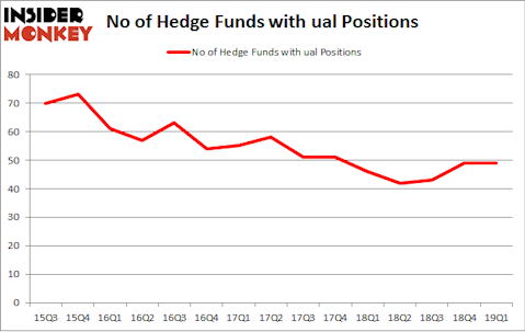 No of Hedge Funds with UAL Positions