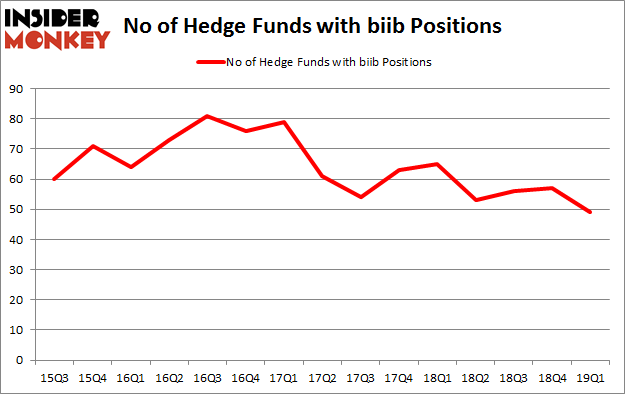 No of Hedge Funds with BIIB Positions