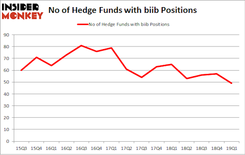 No of Hedge Funds with BIIB Positions