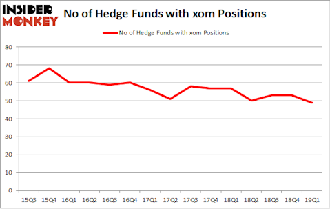 No of Hedge Funds with XOM Positions