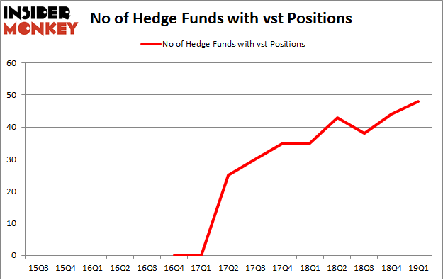 No of Hedge Funds with VST Positions