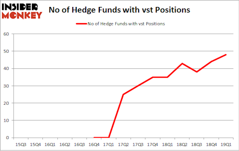 No of Hedge Funds with VST Positions