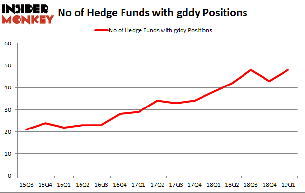 No of Hedge Funds with GDDY Positions