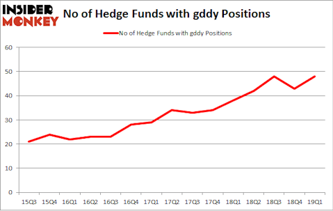 No of Hedge Funds with GDDY Positions